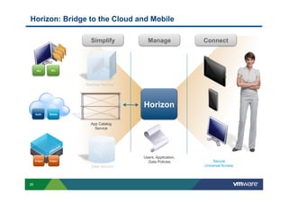 Horizon: Bridge to the Cloud and Mobile

                         Simplify          Manage              Connect



      Win      Win




                       Desktop Service




                                         Horizon
     SaaS     Mobile



                         App Catalog
                           Service




                                         Users, Application,
     Entprs   Entprs                       Data Policies           Secure
                          Data Service                         Universal Access




26
 