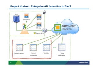 Project Horizon: Enterprise AD federation to SaaS




                 SharePoint             Email




                                       HR App
                 AD
                                                                   horizon
                                       Secure STS




     Salesforce.com           Hosted                Workday    Future
                          SharePoint                          SaaS Apps




30
 