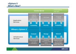vSphere 5
What’s New?
                                                                              •  Virtual Appliance
                                 vCenter Server                               •  Web Client


                            •  New HA
                            Architecture                                           •  32 way SMP
                                                     •  ESXi Firewall
                         •  vMotion over                                              •  1 TB VMs
                        higher latency links
      Application
      Services

                         Availability                 Security                     Scalability


    VMware vSphere 5

                          Compute                      Storage                      Network

      Infrastructure
      Services
                                                      •  Storage DRS           •  Network I/O Control
                       •  ESXi Convergence
                                                 •  Profile-Driven Storage         (per VM controls)
                          •  Auto Deploy
                         •  HW version 8                •  VMFS 5               •  Distributed Switch
                                               •  Storage I/O Control (NFS)    (Netflow, SPAN, LLDP)



5
 