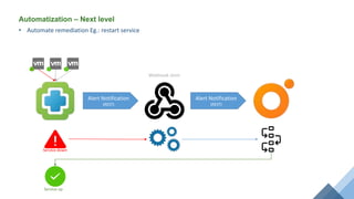 Automatization – Next level
• Automate remediation Eg.: restart service
Alert Notification
(REST)
Alert Notification
(REST)
Service down
Service up
Webhook shim
 