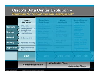 Cisco’s Data Center Evolution –
          Roadmap for “virtual machine deployment”
                          Legacy                                    Consolidated                    Virtual               Service Oriented
                        Data Center                                 Data Center                   Data Center               Data Center
                                                                                             •  Server Orchestration •    Infrastructure
                     •  4 Tier Silos                         •  Standardization
 Compute                                                                                     •  VM Mobility               Aligned to
                     •  Heterogeneous OS •  Virtual Machines                                                              Application
                                                                                             •  Storage
                     •  Storage Silos    •  SANs, VSANs                                                                   Services
 Storage                                                                                        Virtualization
                     •  Low Utilization  •  Tiered Storage                                                           •    Policy Based
                                                                                             •  Unified Network
                                                                                                                          Management
                                                                                                Services FCoE
 Network             •  IP Connectivity
                                                             •  Consolidated                                         •    Unified I/O
                                                                Network Services                                     •    Tiered Recovery
                                                                                             •  Policy Based
 Security            •  Perimeter Security •  Secure Each                                       Security             •    Usage and SLA-
                                              Application Tier                                                            based Funding
                                                                                                                          Model
 Application •  Application Silos                                                            •  WAAS ACE
                                                             •  Consolidate,                                         •  Cloud Based Apps
                     •  Distributed                             Centralize                                              & Services


                               2004                                              2005             2006 - 2009                2010 - 2013


                                                                                        Virtualization Phase
                            Consolidation Phase
                                                                                                                Automation Phase
Cisco Confidential       Copyright © 2008 Cisco Systems, Inc. All rights reserved.                                                           10
 