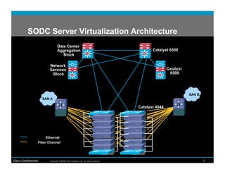 SODC Server Virtualization Architecture
                                   Data Center
                                   Aggregation                                                Catalyst 6509
                                      Block

                           Network
                           Services                                                                    Catalyst
                            Block                                                                       6509




                                                                                                                  SAN B
                       SAN A

                                                                                       Catalyst 4948




                          Ethernet
                     Fiber Channel




Cisco Confidential         Copyright © 2008 Cisco Systems, Inc. All rights reserved.                                      13
 
