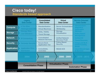 Cisco today!
          Standards based approach
                          Legacy                                    Consolidated                    Virtual            Service Oriented
                        Data Center                                 Data Center                   Data Center            Data Center

                     •  4 Tier Silos                         •  Standardization              •  Server Orchestration •  Infrastructure
 Compute                                                                                                                Aligned to
                     •  Heterogeneous OS •  Virtual Machines                                 •  VM Mobility             Application
                     •  Storage Silos    •  SANs, VSANs                                      •  Storage                 Services
 Storage             •  Low Utilization                                                         Virtualization       •  Policy Based
                                         •  Tiered Storage
                                                                                                                        Management
 Network             •  IP Connectivity
                                                             •  Consolidated                 •  Unified Network      •  Unified I/O
                                                                Network Services                Services FCoE        •  Tiered Recovery
                                                                                             •  Policy Based
 Security            •  Perimeter Security •  Secure Each                                       Security
                                                                                                                     •  Usage and SLA-
                                              Application Tier                                                          based Funding
                                                                                                                        Model
 Application •  Application Silos                            •  Consolidate,                 •  WAAS ACE             •  Cloud Based Apps
                     •  Distributed                             Centralize                                              & Services


                               2004                                              2005             2006 - 2009             2010 - 2013


                                                                                        Virtualization Phase
                            Consolidation Phase
                                                                                                                  Automation Phase
Cisco Confidential       Copyright © 2008 Cisco Systems, Inc. All rights reserved.                                                         18
 