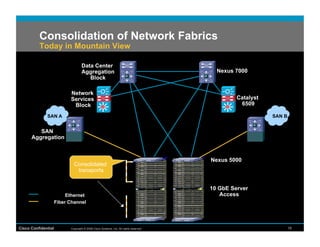 Consolidation of Network Fabrics
          Today in Mountain View

                                   Data Center
                                   Aggregation                                           Nexus 7000
                                      Block

                           Network
                           Services                                                             Catalyst
                            Block                                                                6509

              SAN A                                                                                        SAN B


         SAN
      Aggregation



                                                                                       Nexus 5000
                             Consolidated
                              transports


                                                                                       10 GbE Server
                          Ethernet                                                        Access
                     Fiber Channel




Cisco Confidential         Copyright © 2008 Cisco Systems, Inc. All rights reserved.                               19
 