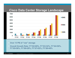 Cisco Data Center Storage Landscape




          Over 13 PB of “raw” storage
          Overall Growth Rate: FY’02=69%, FY’03=32%, FY’04=50%,
           FY’05=58%, FY’06=29%, FY’07=52%, FY’08=48%

Cisco Confidential   Copyright © 2008 Cisco Systems, Inc. All rights reserved.   20
 