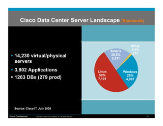 Cisco Data Center Server Landscape (Standards)



                                                                                                      HPUX
                                                                                         Solaris      1.5%
                                                                                         20.5%         217
   14,230 virtual/physical                                                               2,911
    servers
   3,802 Applications                                                           Linux             Windows
                                                                                  50%                28%
   1263 DBs (279 prod)                                                          7,101              4,001




    Source: Cisco IT, July 2008

Cisco Confidential   Copyright © 2008 Cisco Systems, Inc. All rights reserved.                               23
 
