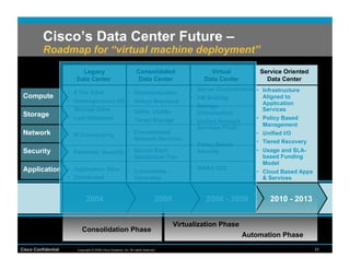 Cisco’s Data Center Future –
          Roadmap for “virtual machine deployment”
                          Legacy                                    Consolidated                    Virtual               Service Oriented
                        Data Center                                 Data Center                   Data Center               Data Center
                                                                                             •  Server Orchestration •    Infrastructure
                     •  4 Tier Silos                         •  Standardization
 Compute                                                                                     •  VM Mobility               Aligned to
                     •  Heterogeneous OS •  Virtual Machines                                                              Application
                                                                                             •  Storage
                     •  Storage Silos    •  SANs, VSANs                                                                   Services
 Storage                                                                                        Virtualization
                     •  Low Utilization  •  Tiered Storage                                                           •    Policy Based
                                                                                             •  Unified Network
                                                                                                                          Management
                                                                                                Services FCoE
 Network             •  IP Connectivity
                                                             •  Consolidated                                         •    Unified I/O
                                                                Network Services                                     •    Tiered Recovery
                                                                                             •  Policy Based
 Security            •  Perimeter Security •  Secure Each                                       Security             •    Usage and SLA-
                                              Application Tier                                                            based Funding
                                                                                                                          Model
 Application •  Application Silos                                                            •  WAAS ACE
                                                             •  Consolidate,                                         •  Cloud Based Apps
                     •  Distributed                             Centralize                                              & Services


                               2004                                              2005             2006 - 2009                2010 - 2013


                                                                                        Virtualization Phase
                            Consolidation Phase
                                                                                                                Automation Phase
Cisco Confidential       Copyright © 2008 Cisco Systems, Inc. All rights reserved.                                                           33
 