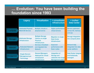… Evolution: You have been building the
          foundation since 1993
                              Legacy                              Virtualization     + consolidated           + Unified
                                                                                     infrastructure          Data Center


                     Dedicated Physical                      Multiple virtuals in   Higher performance     Servers optimized
     Compute         Multi-OS Servers                        physical server.       virtual servers        across I/O, memory
                                                                                                           and cpu

                                                             Multiple Storage                              Storage integration
                                                                                    Migration to single
                     Dedicated Storage                       Fabrics on single                             into compute plane
      Storage                                                                       Data Center
                     Infrastructure                          Physical               Infrastructure
                                                             Infrastructure
                                                             Services virtualized   Improved               Network fully
                      Dedicated Network                      and migrated into      performance with       integrated into data
     Network
                      Infrastructure                         Network                fewer nodes            center platform


                                                             Element Managers       Integration of         Data Center integrated
                      Single Element
   Management                                                deployed for virtual   Storage and            and holistically
                      Management per
                      Technology                             and physical           networks into single   managed
                                                             infrastructure         Management platform




Cisco Confidential     Copyright © 2008 Cisco Systems, Inc. All rights reserved.                                                    37
 