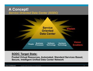 A Concept!
     Service Oriented Data Center (SODC)




                                                                           Service                     Vision
                                                                          Oriented
                                                                         Data Center


                                                             Business             Software     Hardware
                                                                                                            Vision
                                          People
                                                             Processes           Technology   Technology   Enablers


           SODC Target State:
           Pooled Virtual Resources, Automated, Standard Services Based,
           Secure, Intelligent Unified Data Center Network

Cisco Confidential   Copyright © 2008 Cisco Systems, Inc. All rights reserved.                                        9
 