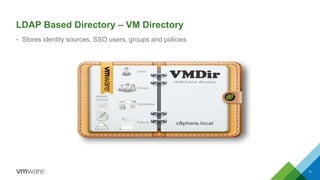 LDAP Based Directory – VM Directory
• Stores identity sources, SSO users, groups and policies
5
 