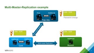 Palo Alto
Multi-Master-Replication example
First
Cork
Additional
Munich
Additional
Multi-master Replication
Additional
Additional
9
USN:1234
USN: 1234
USN: 1234
Password change
USN: 1235
USN: 1235 USN: 1235
 