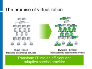 The promise of virtualizationDynamic  SharedTransparently assembled servicesRigid SiloedManually assembled servicesTransform IT into an efficient and adaptive service provider