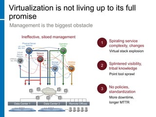 Virtualization is not living up to its full promiseManagement is the biggest obstacleIneffective, siloed management1Spiraling service complexity, changesPhysical ServerAdminsOperationCenter(HP, SUN,IBM, Win)Virtual stack explosion VirtualServerAdminsNetworkAdmins(VMWare, Xen, MS)StorageAdminsDesktopAdmins2Splintered visibility, tribal knowledgePoint tool sprawl3No policies, standardizationIP NetworkMore downtime, longer MTTRData Center 2Remote OfficesData Center 1• • •
