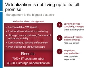 Virtualization is not living up to its full promiseManagement is the biggest obstacleIneffective, siloed management1Spiraling service complexity, changesUncontrollable VM sprawl