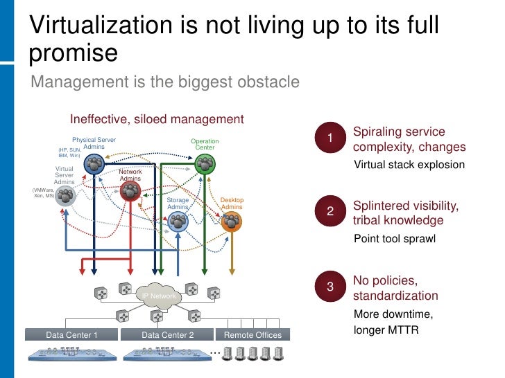 Controlling Virtual Server Sprawl with HP Software