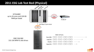 2011 ESG Lab Test Bed (Physical)


                   HP BL680C
            up to 24 cores and 128 GB                                     LAN
                 RAM per blade
                                                                                         F5 BIG-IP


                                                 2x4 Gbps FC per server
                                           SAN




                                                                                RAID-10 Pools:
                                                             Data (88):
                    EMC CX4-960
                                                              Logs(16):
              155 15K RPM FC disk drives
                                                               OS(24):
                                                             Apps(16):



© 2011 Enterprise Strategy Group
 