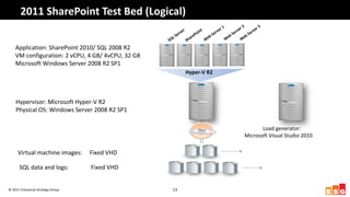 2011 SharePoint Test Bed (Logical)

    Application: SharePoint 2010/ SQL 2008 R2
    VM configuration: 2 vCPU, 4 GB/ 4vCPU, 32 GB
    Microsoft Windows Server 2008 R2 SP1
                                                        Hyper-V R2




    Hypervisor: Microsoft Hyper-V R2
    Physical OS: Windows Server 2008 R2 SP1


                                                            SAN             Load generator:
                                                                     Microsoft Visual Studio 2010

     Virtual machine images:       Fixed VHD

      SQL data and logs:           Fixed VHD


© 2011 Enterprise Strategy Group                   13
 
