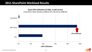 2011 SharePoint Workload Results

                                              Guest CPU Utilization (3 VMs, 1 web server)
                                        ( SharePoint 2010, Windows 2008 R2 SP1, SQL Server 2008 R2)


                   SharePoint




                  Web Server


                                                                                                        CPU bottleneck

                             SQL



                                   0%           20%             40%               60%             80%             100%

                                                               vCPU Utilization
© 2011 Enterprise Strategy Group                                      15
 