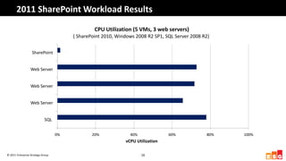 2011 SharePoint Workload Results
                                                 CPU Utilization (5 VMs, 3 web servers)
                                        ( SharePoint 2010, Windows 2008 R2 SP1, SQL Server 2008 R2)


                   SharePoint


                  Web Server


                  Web Server


                  Web Server


                             SQL


                                   0%           20%             40%              60%             80%   100%
                                                              vCPU Utilization

© 2011 Enterprise Strategy Group                                      16
 