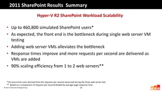 2011 SharePoint Results Summary
                                   Hyper-V R2 SharePoint Workload Scalability

   • Up to 460,800 simulated SharePoint users*
   • As expected, the front end is the bottleneck during single web server VM
     testing
   • Adding web server VMs alleviates the bottleneck
   • Response times improve and more requests per second are delivered as
     VMs are added
   • 90% scaling efficiency from 1 to 2 web servers**


   *1% concurrent users derived from the requests per second measured during the three web server test
   ** Based on a comparison of requests per second divided by average page response time
© 2011 Enterprise Strategy Group                                            18
 