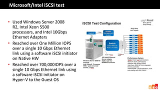 Microsoft/Intel iSCSI test


• Used Windows Server 2008
  R2, Intel Xeon 5500
  processors, and Intel 10Gbps
  Ethernet Adapters
• Reached over One Million IOPS
  over a single 10 Gbps Ethernet
  link using a software iSCSI initiator
  on Native HW
• Reached over 700,000IOPS over a
  single 10 Gbps Ethernet link using
  a software iSCSI initiator on
  Hyper-V to the Guest OS
 