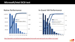 Microsoft/Intel iSCSI test


Native Performance                                          In-Guest VM Performance




http://gestaltit.com/all/tech/storage/stephen/microsoft-and-intel-push-one-million-iscsi-iops/
 