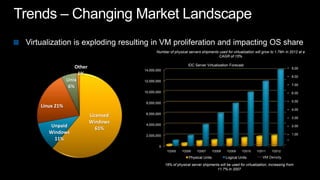 Number of physical servers shipments used for virtualization will grow to 1.7M+ in 2012 at a
                                                                              CAGR of 15%

                                                             IDC Server Virtualization Forecast
               Other                                                                                                          9.00
                                  14,000,000
                 1%
                                                                                                                              8.00
            Unix                  12,000,000
                                                                                                                              7.00
             6%
                                  10,000,000                                                                                  6.00

                                   8,000,000                                                                                  5.00
Linux 21%
                                                                                                                              4.00
                                   6,000,000
                       Licensed                                                                                               3.00
                       Windows
   Unpaid                 61%
                                   4,000,000                                                                                  2.00

   Windows                                                                                                                    1.00
                                   2,000,000
     11%
                                          0
                                                Y2005    Y2006     Y2007       Y2008   Y2009     Y2010   Y2011    Y2012

                                                              Physical Units           Logical Units        VM Density

                                               19% of physical server shipments will be used for virtualization, increasing from
                                                                              11.7% in 2007
 