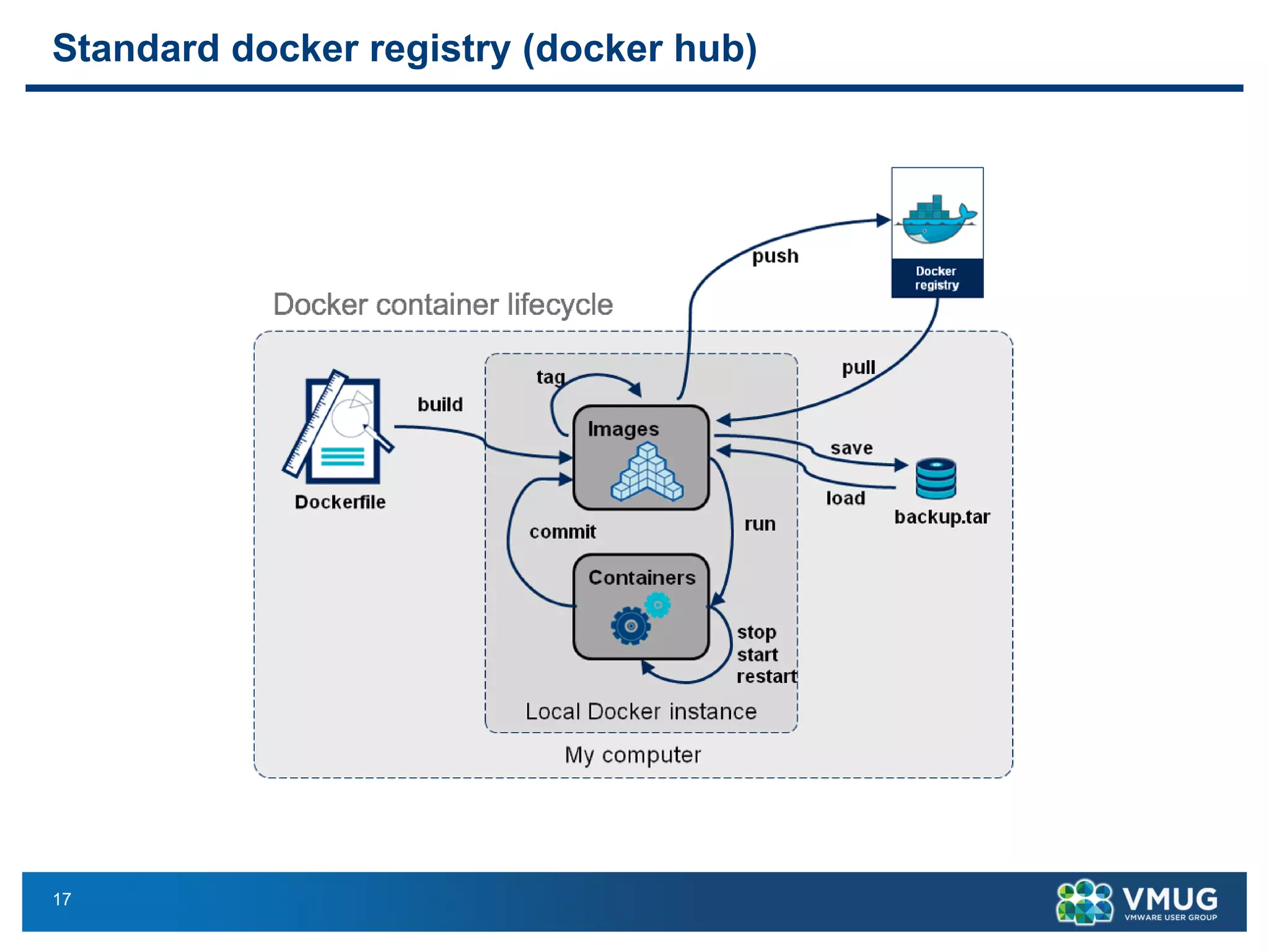 17
Standard docker registry (docker hub)
tainer Lifecycle
build
push
pull
run
start
stop
 