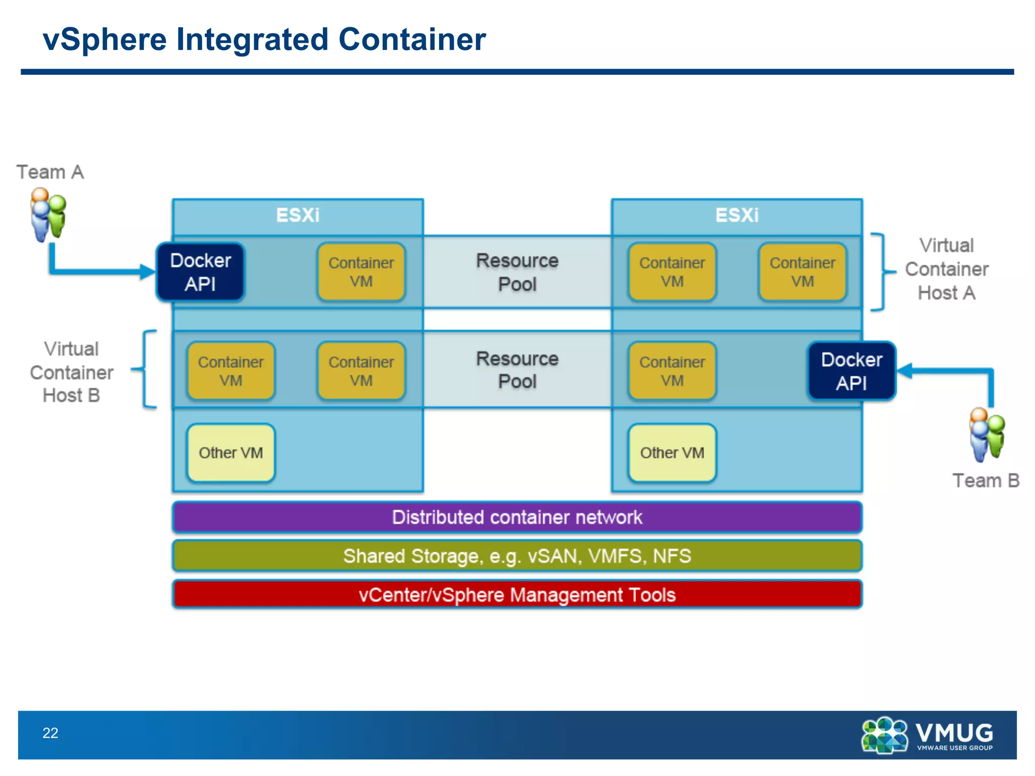22
vSphere Integrated Container
 