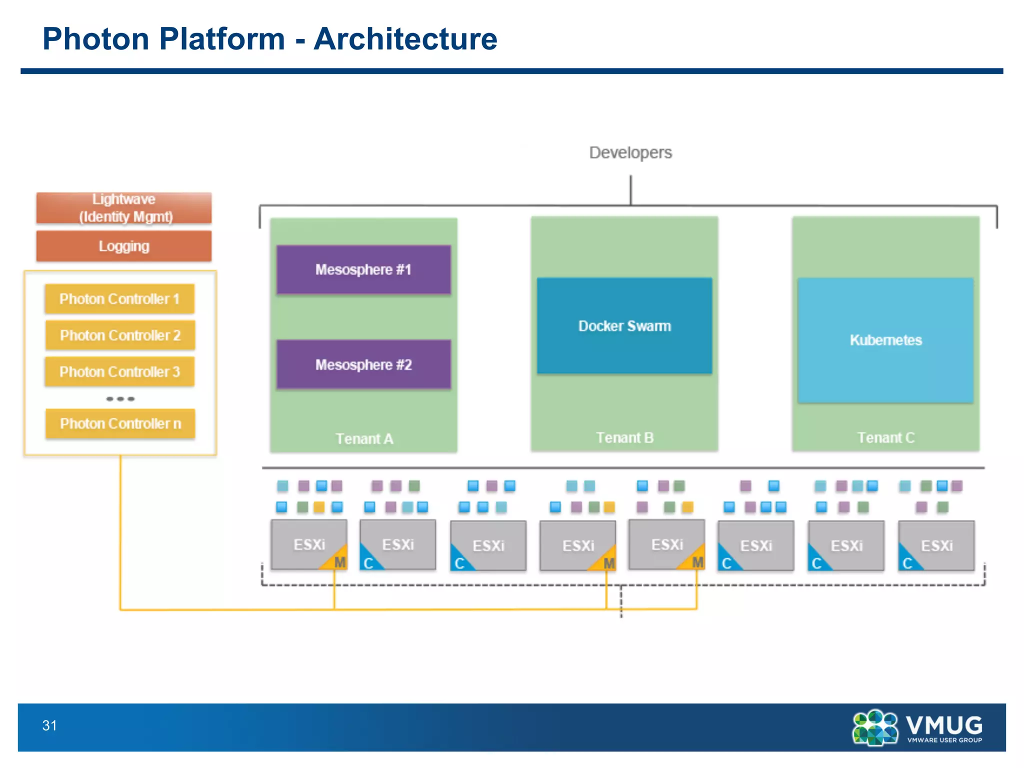 31
Photon Platform - Architecture
 