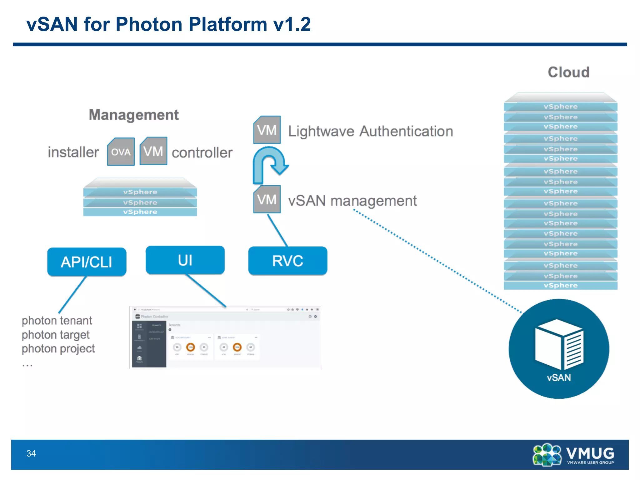 34
vSAN for Photon Platform v1.2
 