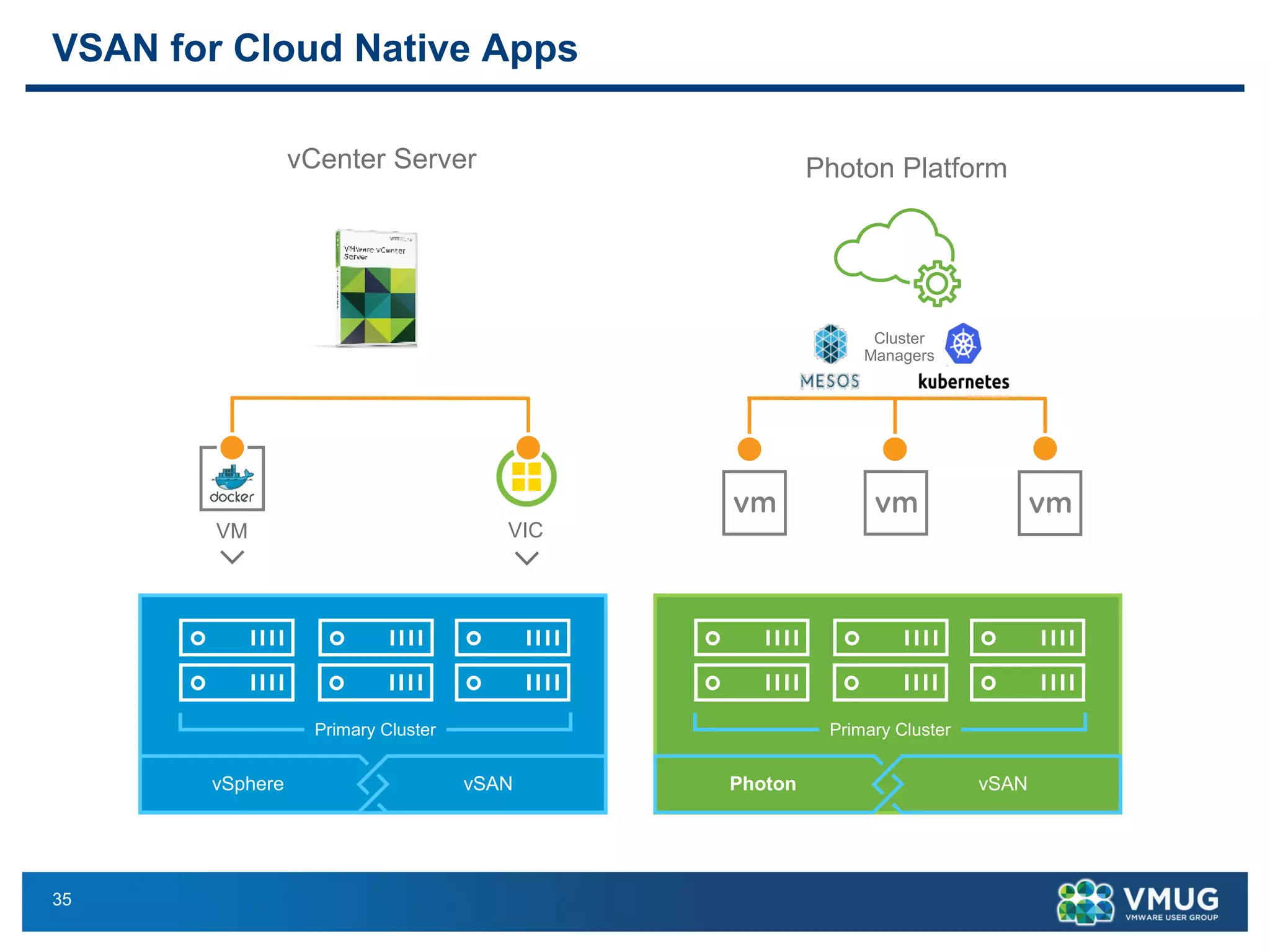 35
VSAN for Cloud Native AppsvSAN – Hyper Convergence for Cloud Native A
Photon Platform
Cluster
Managers
Dock
Work
Per V
vSph
Dock
VM-l
DevO
Nativ
Stora
agile
VM
vCenter Server
Primary Cluster
Photon vSAN
Primary Cluster
vSphere vSAN
VIC
 