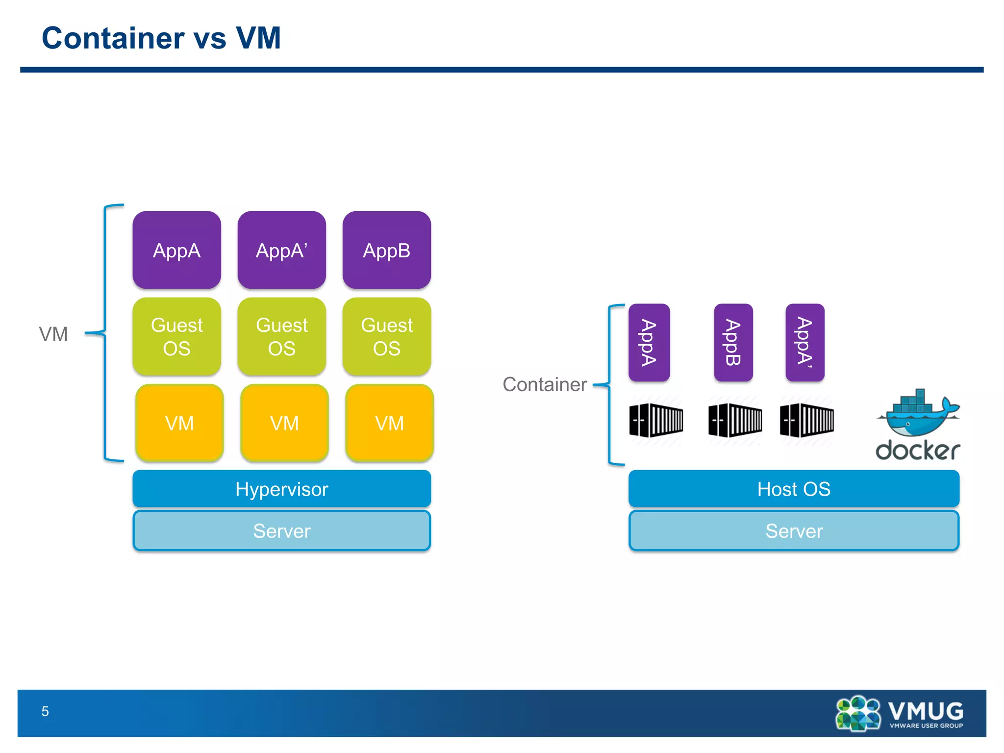 5
Container vs VM
Container versus VMs
4
Server
Host OS
AppA
AppB
Container
Server
Hypervisor
Guest
OS
Guest
OS
Guest
OS
AppA AppA’ AppB
VM
VM VM VM
AppA’
 