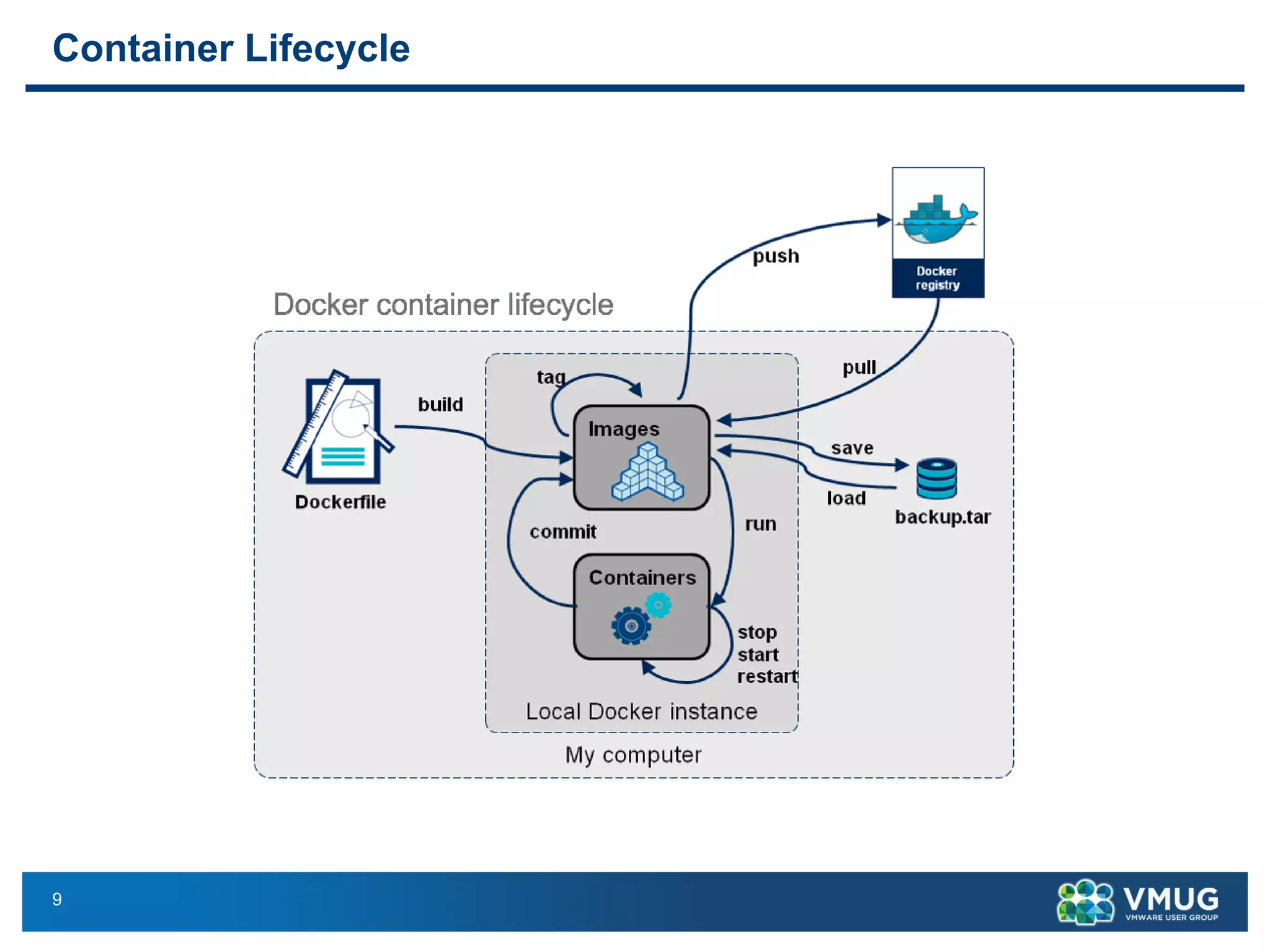 9
Container Lifecycle
tainer Lifecycle
build
push
pull
run
start
stop
 