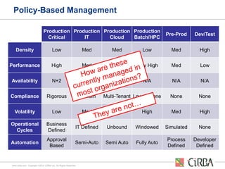Policy-Based Management
Production Production Production Production
Critical
IT
Cloud
Batch/HPC

Pre-Prod

Dev/Test

Densi...