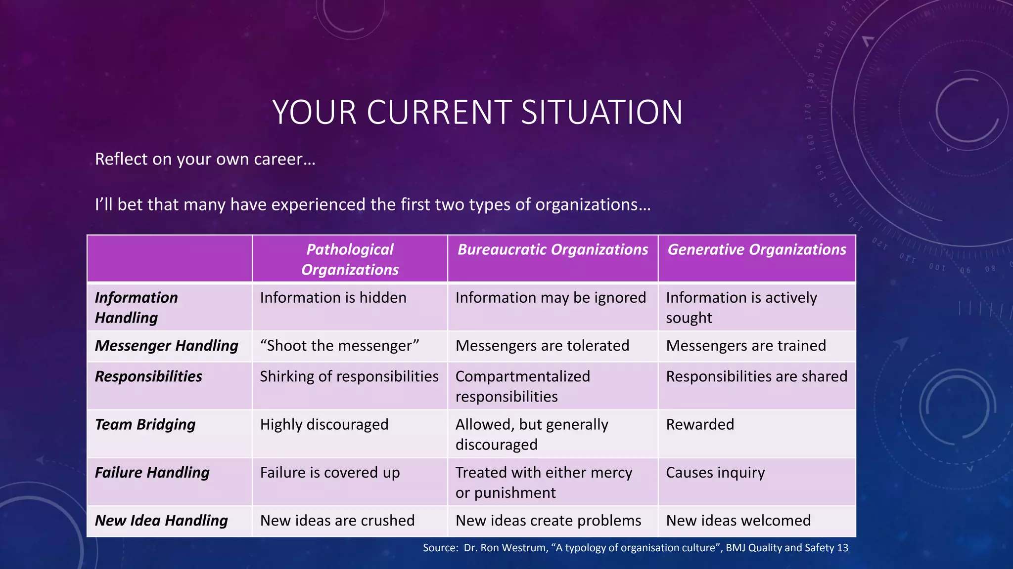 YOUR CURRENT SITUATION
Pathological
Organizations
Bureaucratic Organizations Generative Organizations
Information
Handling
Information is hidden Information may be ignored Information is actively
sought
Messenger Handling “Shoot the messenger” Messengers are tolerated Messengers are trained
Responsibilities Shirking of responsibilities Compartmentalized
responsibilities
Responsibilities are shared
Team Bridging Highly discouraged Allowed, but generally
discouraged
Rewarded
Failure Handling Failure is covered up Treated with either mercy
or punishment
Causes inquiry
New Idea Handling New ideas are crushed New ideas create problems New ideas welcomed
Reflect on your own career…
I’ll bet that many have experienced the first two types of organizations…
Source: Dr. Ron Westrum, “A typology of organisation culture”, BMJ Quality and Safety 13
 