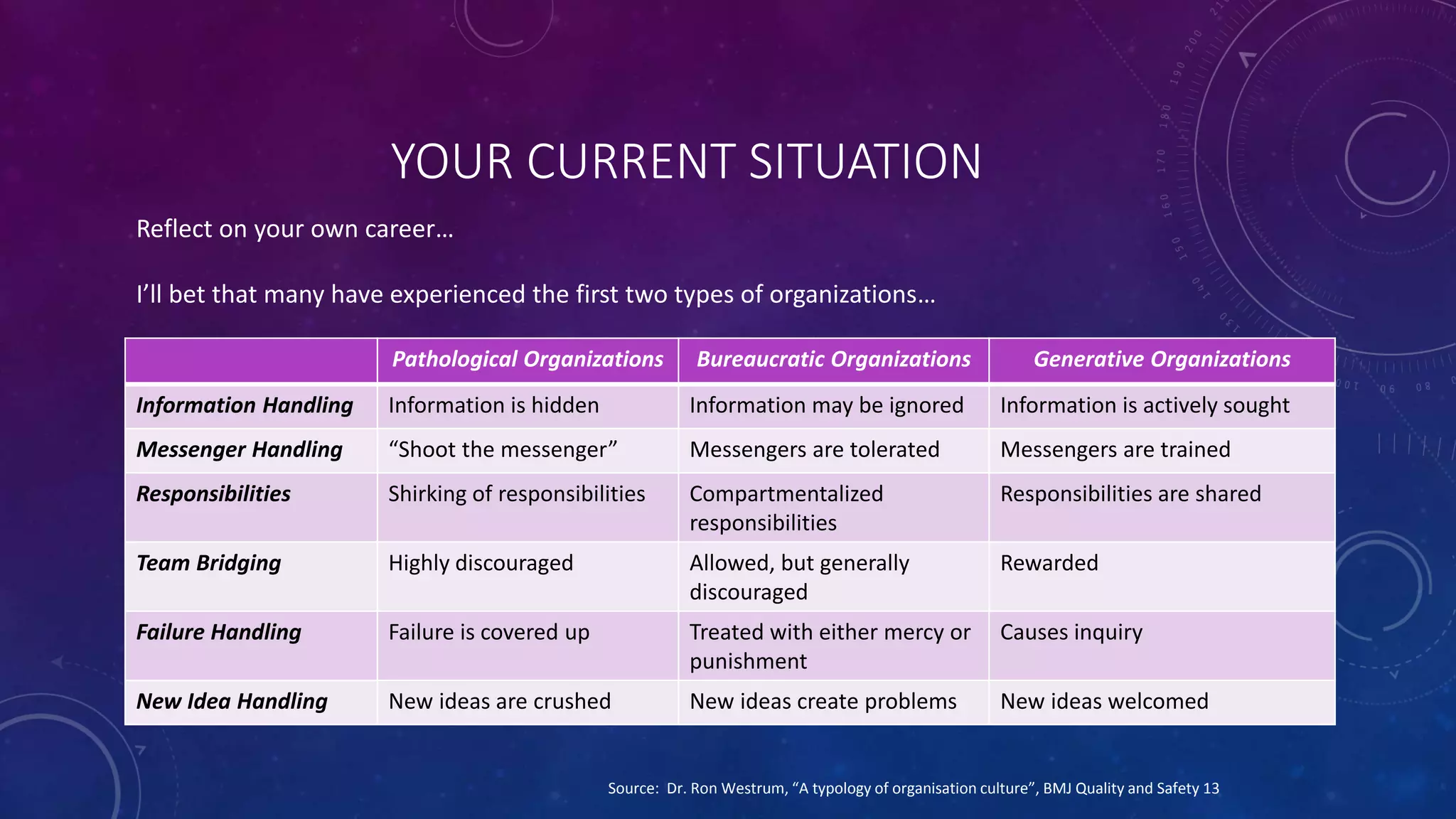 YOUR CURRENT SITUATION
Pathological Organizations Bureaucratic Organizations Generative Organizations
Information Handling Information is hidden Information may be ignored Information is actively sought
Messenger Handling “Shoot the messenger” Messengers are tolerated Messengers are trained
Responsibilities Shirking of responsibilities Compartmentalized
responsibilities
Responsibilities are shared
Team Bridging Highly discouraged Allowed, but generally
discouraged
Rewarded
Failure Handling Failure is covered up Treated with either mercy or
punishment
Causes inquiry
New Idea Handling New ideas are crushed New ideas create problems New ideas welcomed
Reflect on your own career…
I’ll bet that many have experienced the first two types of organizations…
Source: Dr. Ron Westrum, “A typology of organisation culture”, BMJ Quality and Safety 13
 