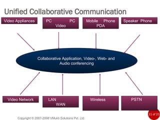 Unified Collaborative Communication Copyright © 2007-2008 VMukti Solutions Pvt. Ltd. Video Appliances PC  PC Video Mobile  Phone PDA Speaker  Phone  Video Network LAN  WAN Wireless  PSTN  Collaborative Application, Video-, Web- and  Audio conferencing 