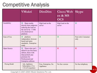 Competitive Analysis Copyright © 2007-2008 VMukti Solutions Pvt. Ltd. VMukti DimDim Cisco/Webex & MS OCS Skype Scalability  Share media directly betn endpoints reducing the load on the server by  1/10th of a client/server platform High load on the server High load on the server  Ease of Use  platform independent, browser-based and open-standards , Enterprise  ready   Non-web, Consumer only Open Source  Those who can’t afford it use free basic edition, those with deep pockets pay premium for Professional and Enterprise editions    Pricing Model Ads, Appliance, Subscription 1/3 to 1/10 of Competitors Free, Enterprise, No Appliance No free version No free telephony 