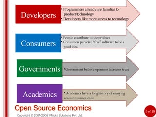 Copyright © 2007-2008 VMukti Solutions Pvt. Ltd. Academics Programmers already are familiar to  product/technology Developers like more access to technology People contribute to the product Consumers perceive “free” software to be a  good idea Academics have a long history of enjoying access to source code Government believe openness increases trust Developers Consumers Governments 