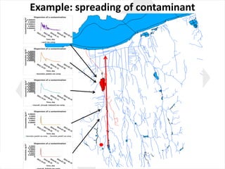 Example:	spreading of	contaminant
 