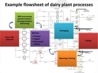 Example flowsheet of	dairy plant processes
Raw milk
takeover
Milk processing
(pasteurisation,	
homogenization,	
skimming)
Batches
••Cheese
••Yogurt
••Processed
cheese
Packaging
Ripening/	Storing
Selling
 
