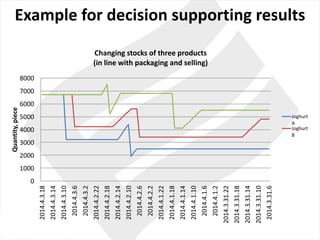 0
1000
2000
3000
4000
5000
6000
7000
8000
2014.4.3.18
2014.4.3.14
2014.4.3.10
2014.4.3.6
2014.4.3.2
2014.4.2.22
2014.4.2.18
2014.4.2.14
2014.4.2.10
2014.4.2.6
2014.4.2.2
2014.4.1.22
2014.4.1.18
2014.4.1.14
2014.4.1.10
2014.4.1.6
2014.4.1.2
2014.3.31.22
2014.3.31.18
2014.3.31.14
2014.3.31.10
2014.3.31.6
Quantity,	piece
Changing stocks of	three products
(in line	with packaging and	selling)
Joghurt	
A
Joghurt	
B
Example for decision supporting results
 