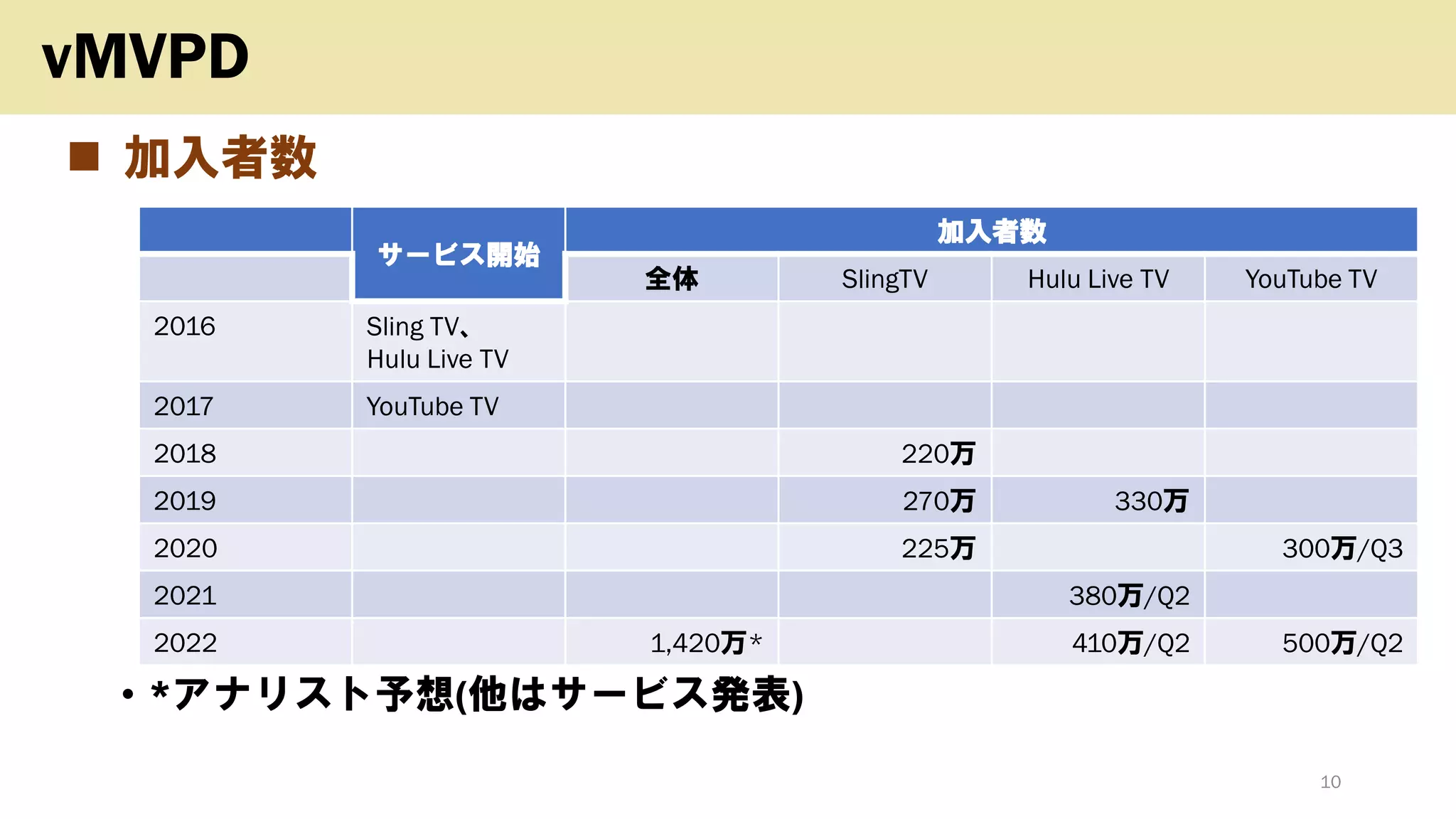 ◼ 加入者数
• *アナリスト予想(他はサービス発表)
10
vMVPD
サービス開始
加入者数
全体 SlingTV Hulu Live TV YouTube TV
2016 Sling TV、
Hulu Live TV
2017 YouTube TV
2018 220万
2019 270万 330万
2020 225万 300万/Q3
2021 380万/Q2
2022 1,420万* 410万/Q2 500万/Q2
 