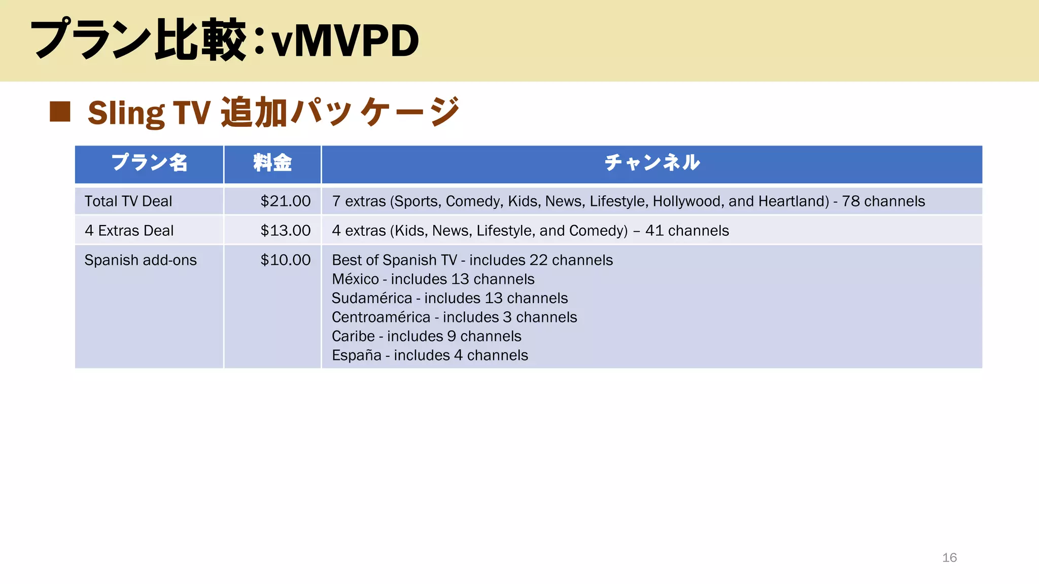 ◼ Sling TV 追加パッケージ
16
プラン比較：vMVPD
プラン名 料金 チャンネル
Total TV Deal $21.00 7 extras (Sports, Comedy, Kids, News, Lifestyle, Hollywood, and Heartland) - 78 channels
4 Extras Deal $13.00 4 extras (Kids, News, Lifestyle, and Comedy) – 41 channels
Spanish add-ons $10.00 Best of Spanish TV - includes 22 channels
México - includes 13 channels
Sudamérica - includes 13 channels
Centroamérica - includes 3 channels
Caribe - includes 9 channels
España - includes 4 channels
 