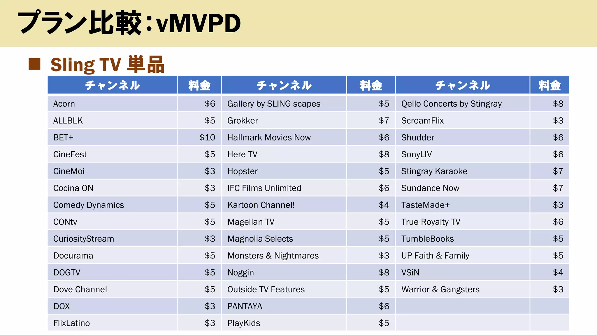 ◼ Sling TV 単品
17
プラン比較：vMVPD
チャンネル 料金 チャンネル 料金 チャンネル 料金
Acorn $6 Gallery by SLING scapes $5 Qello Concerts by Stingray $8
ALLBLK $5 Grokker $7 ScreamFlix $3
BET+ $10 Hallmark Movies Now $6 Shudder $6
CineFest $5 Here TV $8 SonyLIV $6
CineMoi $3 Hopster $5 Stingray Karaoke $7
Cocina ON $3 IFC Films Unlimited $6 Sundance Now $7
Comedy Dynamics $5 Kartoon Channel! $4 TasteMade+ $3
CONtv $5 Magellan TV $5 True Royalty TV $6
CuriosityStream $3 Magnolia Selects $5 TumbleBooks $5
Docurama $5 Monsters & Nightmares $3 UP Faith & Family $5
DOGTV $5 Noggin $8 VSiN $4
Dove Channel $5 Outside TV Features $5 Warrior & Gangsters $3
DOX $3 PANTAYA $6
FlixLatino $3 PlayKids $5
 