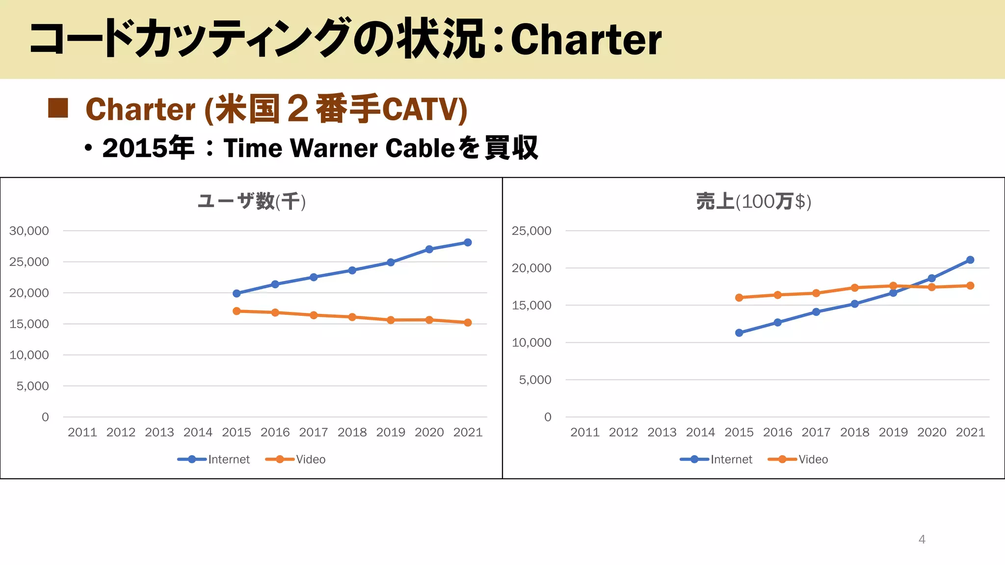 ◼ Charter (米国２番手CATV)
• 2015年：Time Warner Cableを買収
4
コードカッティングの状況：Charter
0
5,000
10,000
15,000
20,000
25,000
30,000
2011 2012 2013 2014 2015 2016 2017 2018 2019 2020 2021
ユーザ数(千)
Internet Video
0
5,000
10,000
15,000
20,000
25,000
2011 2012 2013 2014 2015 2016 2017 2018 2019 2020 2021
売上(100万$)
Internet Video
 