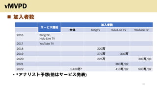 ◼ 加入者数
• *アナリスト予想(他はサービス発表)
10
vMVPD
サービス開始
加入者数
全体 SlingTV Hulu Live TV YouTube TV
2016 Sling TV、
Hulu Live TV
2017 YouTube TV
2018 220万
2019 270万 330万
2020 225万 300万/Q3
2021 380万/Q2
2022 1,420万* 410万/Q2 500万/Q2
 