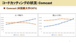 ◼ Comcast (米国最大手CATV)
3
コードカッティングの状況：Comcast
0
5,000
10,000
15,000
20,000
25,000
30,000
35,000
2011 2012 2013 2014 2015 2016 2017 2018 2019 2020 2021
ユーザ数(千)
Internet Video
0
5,000
10,000
15,000
20,000
25,000
2011 2012 2013 2014 2015 2016 2017 2018 2019 2020 2021
売上(100万$)
Internet Video
 