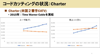 ◼ Charter (米国２番手CATV)
• 2015年：Time Warner Cableを買収
4
コードカッティングの状況：Charter
0
5,000
10,000
15,000
20,000
25,000
30,000
2011 2012 2013 2014 2015 2016 2017 2018 2019 2020 2021
ユーザ数(千)
Internet Video
0
5,000
10,000
15,000
20,000
25,000
2011 2012 2013 2014 2015 2016 2017 2018 2019 2020 2021
売上(100万$)
Internet Video
 